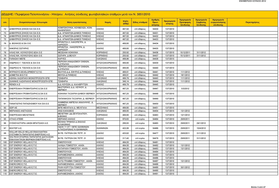 ΛΑΡΙΣΣΟΥ ΑΧΑΪΑΣ 499,80 επί εδάφους 54434 13/7/2010 77 ΝΙΦΟΡΑΣ ΣΩΤΗΡΗΣ ΚΡΗΝΙΤΣΑ, ΛΑΚΟΠΕΤΡΑ, Δ. ΛΑΡΙΣΣΟΥ ΑΧΑΪΑΣ 499,80 επί εδάφους 54435 13/7/2010 78 ΗΛΙΑΣ ΝΙΚ. ΚΟΥΚΟΥΖΗΣ &ΣΙΑ Ο.