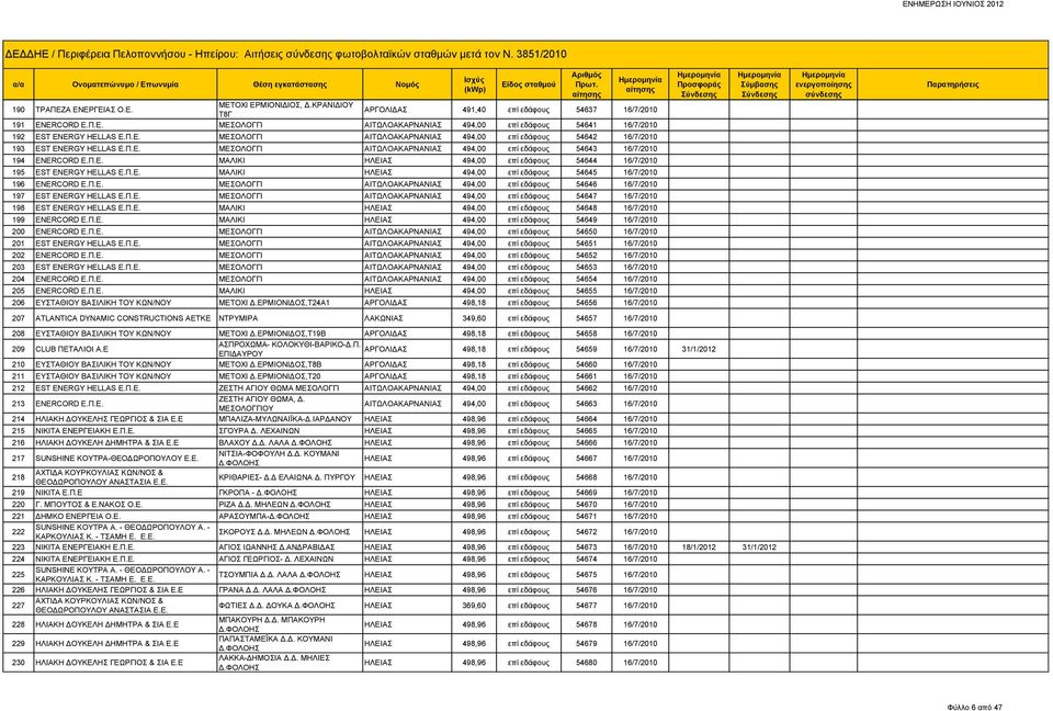Π.Ε. ΜΑΛΙΚΙ ΗΛΕΙΑΣ 494,00 επί εδάφους 54645 16/7/2010 196 ENERCORD Ε.Π.Ε. ΜΕΣΟΛΟΓΓΙ ΑΙΤΩΛΟΑΚΑΡΝΑΝΙΑΣ 494,00 επί εδάφους 54646 16/7/2010 197 EST ENERGY HELLAS Ε.Π.Ε. ΜΕΣΟΛΟΓΓΙ ΑΙΤΩΛΟΑΚΑΡΝΑΝΙΑΣ 494,00 επί εδάφους 54647 16/7/2010 198 EST ENERGY HELLAS Ε.