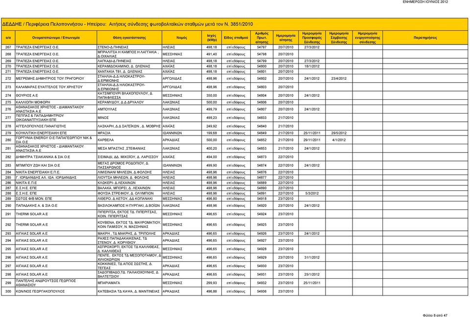 ΩΛΕΝΙΑΣ ΑΧΑΪΑΣ 498,18 επί εδάφους 54800 20/7/2010 18/1/2012 271 ΤΡΑΠΕΖΑ ΕΝΕΡΓΕΙΑΣ Ο.Ε. ΧΑΝΤΑΚΙΑ Τ81, Δ.