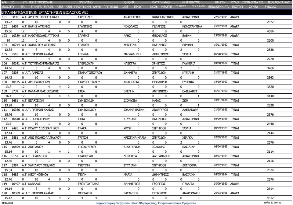 38 0 8 4 0 0 0 0 0 0 0 2 0 2638 105 9518 Β' Α.Τ. ΠΑΤΡΩΝ ΑΧΑΪΑΣ ΣΠΕΛΛΑ ΜΑΓΔΑΛΗΝΗ ΔΗΜΗΤΡΙΟΣ ΣΟΦΙΑ 06/08/1980 ΓΥ 15.2 8 0 4 0 0 0 0 0 0 0 0 0 2720 106 10141 Α.Τ. ΤΟΥΜΠΑΣ-ΤΡΙΑΝΔΡΙΑΣ ΣΠΕΡΔΟΥΛΗ ΗΛΕΚΤΡΑ ΧΡΗΣΤΟΣ ΓΛΥΚΕΡΙΑ 09/08/1982 ΓΥ 14.