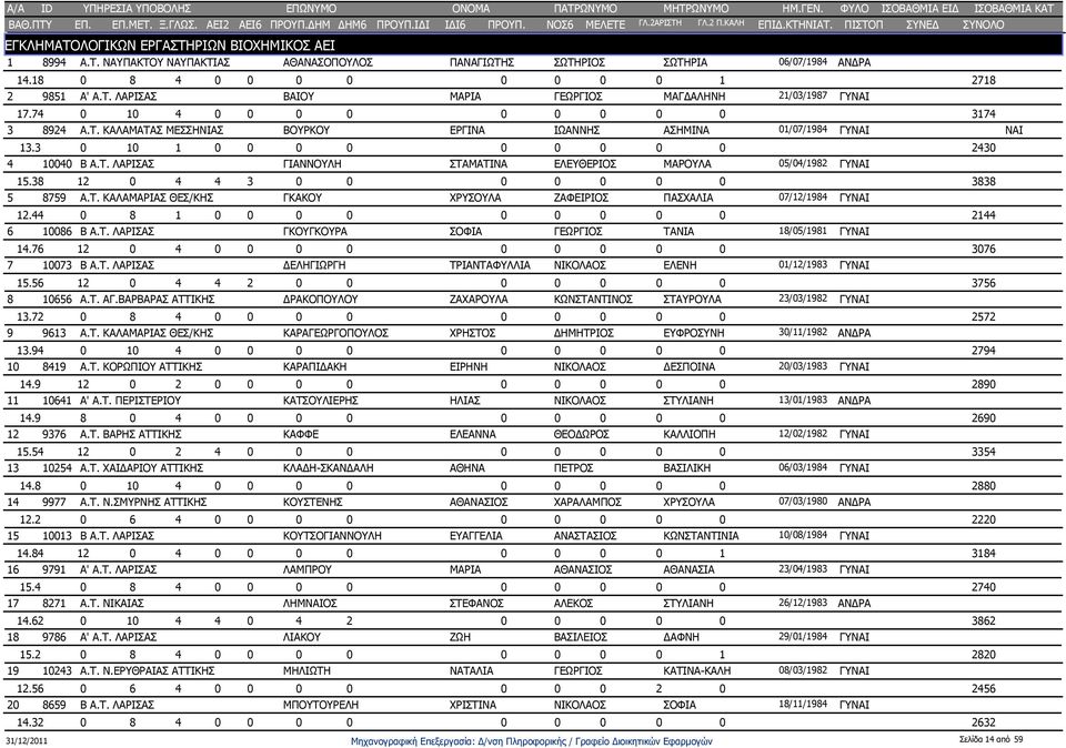 38 12 0 4 4 3 0 0 0 0 0 0 0 3838 5 8759 Α.Τ. ΚΑΛΑΜΑΡΙΑΣ ΘΕΣ/ΚΗΣ ΓΚΑΚΟΥ ΧΡΥΣΟΥΛΑ ΖΑΦΕΙΡΙΟΣ ΠΑΣΧΑΛΙΑ 07/12/1984 ΓΥ 12.44 0 8 1 0 0 0 0 0 0 0 0 0 2144 6 10086 Β Α.Τ. ΛΑΡΙΣΑΣ ΓΚΟΥΓΚΟΥΡΑ ΣΟΦΙΑ ΓΕΩΡΓΙΟΣ ΤΑΝΙΑ 18/05/1981 ΓΥ 14.