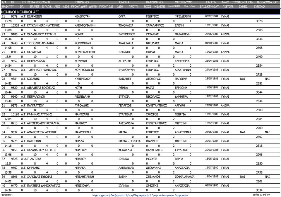 08 0 6 4 0 0 0 0 0 0 0 0 1 2508 25 8503 Α.Τ. ΚΑΡΔΙΤΣΑΣ ΚΟΥΚΟΥΛΕΤΣΟΣ ΙΩΑΝΝΗΣ ΘΩΜΑΣ ΜΑΡΙΑ 19/02/1984 ΑΝΔΡΑ 13.9 0 10 1 0 0 0 0 0 0 0 0 0 2490 26 9452 Α.Τ. ΠΕΤΡΑΛΩΝΩΝ ΚΟΥΡΑΚΗ ΑΓΓΕΛΙΚΗ ΓΕΩΡΓΙΟΣ ΕΛΕΥΘΕΡΙΑ 28/04/1986 ΓΥ 14.