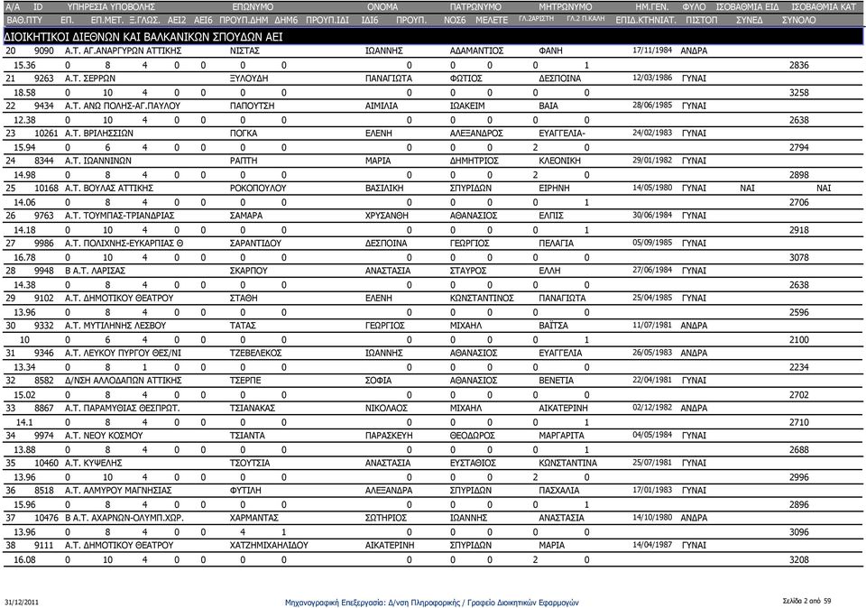 94 0 6 4 0 0 0 0 0 0 0 2 0 2794 24 8344 Α.Τ. ΙΩΑΝΝΙΝΩΝ ΡΑΠΤΗ ΜΑΡΙΑ ΔΗΜΗΤΡΙΟΣ ΚΛΕΟΝΙΚΗ 29/01/1982 ΓΥ 14.98 0 8 4 0 0 0 0 0 0 0 2 0 2898 25 10168 Α.Τ. ΒΟΥΛΑΣ ΑΤΤΙΚΗΣ ΡΟΚΟΠΟΥΛΟΥ ΒΑΣΙΛΙΚΗ ΣΠΥΡΙΔΩΝ ΕΙΡΗΝΗ 14/05/1980 ΓΥ 14.
