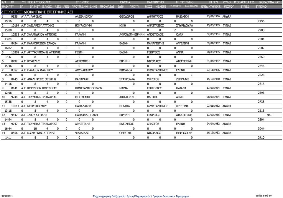 82 0 8 1 0 0 0 0 0 0 0 0 0 2582 5 10309 Α.Τ. ΑΡΓΥΡΟΥΠΟΛΗΣ ΑΤΤΙΚΗΣ ΓΙΩΤΗ ΕΛΕΝΗ ΓΕΩΡΓΙΟΣ ΑΝΝΑ 28/08/1985 ΓΥ 14.6 0 8 4 0 0 0 0 0 0 0 0 0 2660 6 8492 Α.Τ. ΚΥΨΕΛΗΣ ΔΕΡΕΜΠΕΗ ΕΙΡΗΝΗ ΝΙΚΟΛΑΟΣ ΑΙΚΑΤΕΡΙΝΗ 01/04/1987 ΓΥ 15.