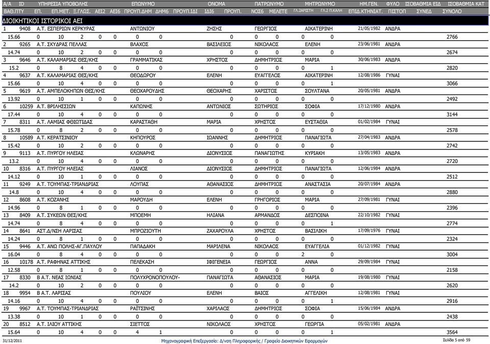 66 0 10 4 0 0 0 0 0 0 0 0 1 3066 5 9619 Α.Τ. ΑΜΠΕΛΟΚΗΠΩΝ ΘΕΣ/ΚΗΣ ΘΕΟΧΑΡΟΥΔΗΣ ΘΕΟΧΑΡΗΣ ΧΑΡΙΣΤΟΣ ΣΟΥΛΤΑΝΑ 20/05/1981 ΑΝΔΡΑ 13.92 0 10 1 0 0 0 0 0 0 0 0 0 2492 6 10259 Α.Τ. ΒΡΙΛΗΣΣΙΩΝ ΚΑΠΩΝΗΣ ΑΝΤΩΝΙΟΣ ΣΩΤΗΡΙΟΣ ΣΟΦΙΑ 17/12/1980 ΑΝΔΡΑ 17.