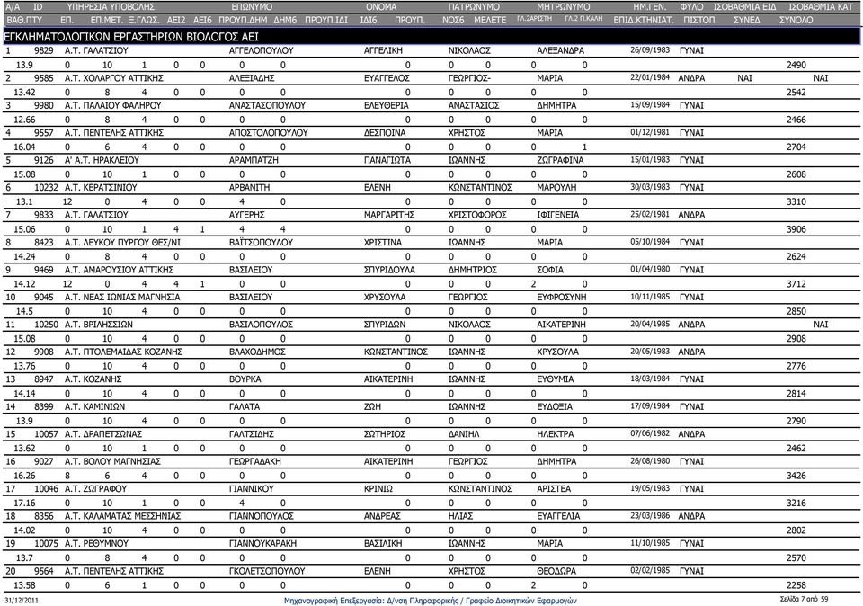 04 0 6 4 0 0 0 0 0 0 0 0 1 2704 5 9126 Α' Α.Τ. ΗΡΑΚΛΕΙΟΥ ΑΡΑΜΠΑΤΖΗ ΠΑΝΑΓΙΩΤΑ ΙΩΑΝΝΗΣ ΖΩΓΡΑΦΙΝΑ 15/01/1983 ΓΥ 15.08 0 10 1 0 0 0 0 0 0 0 0 0 2608 6 10232 Α.Τ. ΚΕΡΑΤΣΙΝΙΟΥ ΑΡΒΑΝΙΤΗ ΕΛΕΝΗ ΚΩΝΣΤΑΝΤΙΝΟΣ ΜΑΡΟΥΛΗ 30/03/1983 ΓΥ 13.