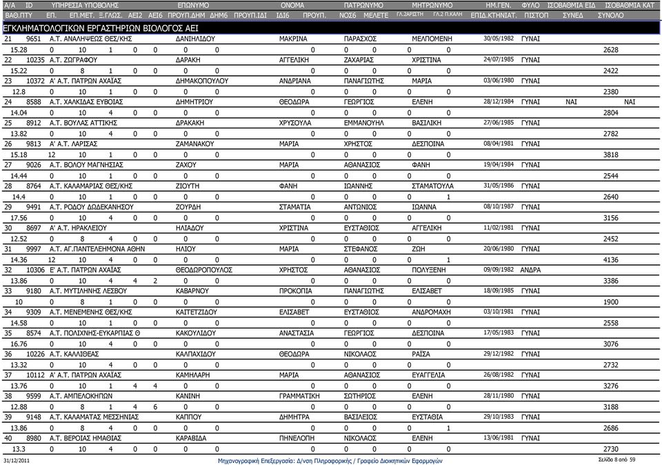 04 0 10 4 0 0 0 0 0 0 0 0 0 2804 25 8912 Α.Τ. ΒΟΥΛΑΣ ΑΤΤΙΚΗΣ ΔΡΑΚΑΚΗ ΧΡΥΣΟΥΛΑ ΕΜΜΑΝΟΥΗΛ ΒΑΣΙΛΙΚΗ 27/06/1985 ΓΥ 13.82 0 10 4 0 0 0 0 0 0 0 0 0 2782 26 9813 Α' Α.Τ. ΛΑΡΙΣΑΣ ΖΑΜΑΝΑΚΟΥ ΜΑΡΙΑ ΧΡΗΣΤΟΣ ΔΕΣΠΟΙΝΑ 08/04/1981 ΓΥ 15.