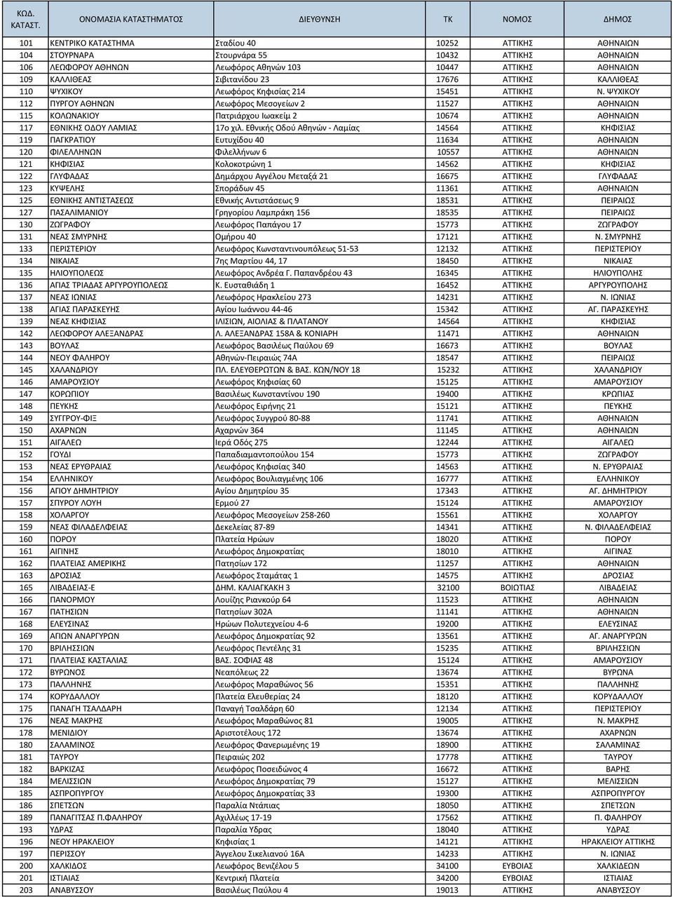 ΑΤΤΙΚΗΣ ΑΘΗΝΑΙΩΝ 109 ΚΑΛΛΙΘΕΑΣ Σιβιτανίδου 23 17676 ΑΤΤΙΚΗΣ ΚΑΛΛΙΘΕΑΣ 110 ΨΥΧΙΚΟΥ Λεωφόρος Κηφισίας 214 15451 ΑΤΤΙΚΗΣ Ν.