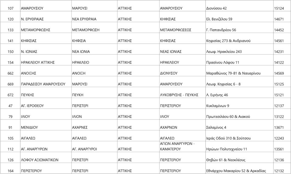 Ηρακλείου 243 14231 154 ΗΡΑΚΛΕΙΟΥ ΑΤΤΙΚΗΣ ΗΡΑΚΛΕΙΟ ΑΤΤΙΚΗΣ ΗΡΑΚΛΕΙΟΥ Πρασίνου Λόφου 11 14122 662 ΑΝΟΙΞΗΣ ΑΝΟΙΞΗ ΑΤΤΙΚΗΣ ΔΙΟΝΥΣΟΥ Μαραθώνος 79-81 & Ναυαρίνου 14569 669 ΠΑΡΑΔΕΙΣΟΥ ΑΜΑΡΟΥΣΙΟΥ ΜΑΡΟΥΣΙ
