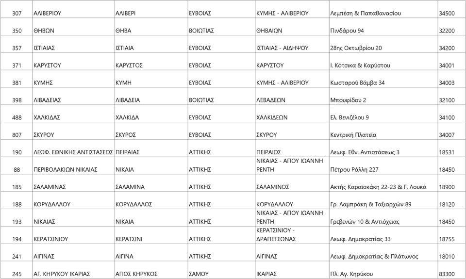 Κότσικα & Καρύστου 34001 381 ΚΥΜΗΣ ΚΥΜΗ ΕΥΒΟΙΑΣ ΚΥΜΗΣ - ΑΛΙΒΕΡΙΟΥ Κωσταρού Βάμβα 34 34003 398 ΛΙΒΑΔΕΙΑΣ ΛΙΒΑΔΕΙΑ ΒΟΙΩΤΙΑΣ ΛΕΒΑΔΕΩΝ Μπουφίδου 2 32100 488 ΧΑΛΚΙΔΑΣ ΧΑΛΚΙΔΑ ΕΥΒΟΙΑΣ ΧΑΛΚΙΔΕΩΝ Ελ.