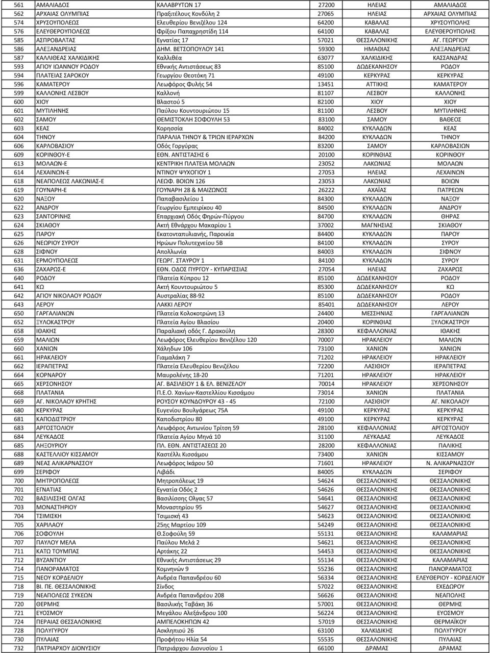 ΒΕΤΣΟΠΟΥΛΟΥ 141 59300 ΗΜΑΘΙΑΣ ΑΛΕΞΑΝΔΡΕΙΑΣ 587 ΚΑΛΛΙΘΕΑΣ ΧΑΛΚΙΔΙΚΗΣ Καλλιθέα 63077 ΧΑΛΚΙΔΙΚΗΣ ΚΑΣΣΑΝΔΡΑΣ 593 ΑΓΙΟΥ ΙΩΑΝΝΟΥ ΡΟΔΟΥ Εθνικής Αντιστάσεως 83 85100 ΔΩΔΕΚΑΝΗΣΟΥ ΡΟΔΟΥ 594 ΠΛΑΤΕΙΑΣ ΣΑΡΟΚΟΥ