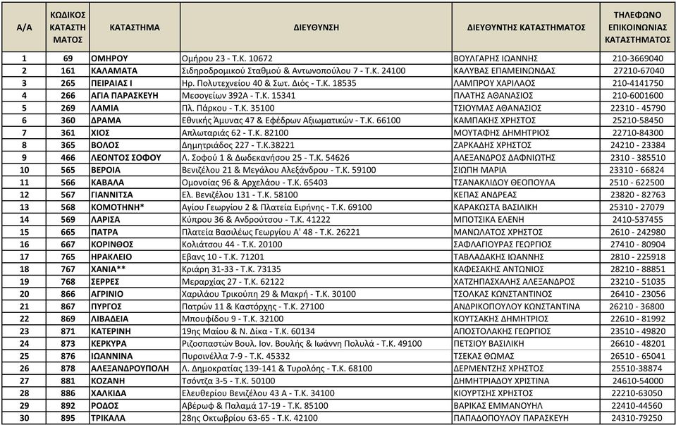 Πάρκου - Τ.Κ. 35100 ΤΣΙΟΥΜΑΣ ΑΘΑΝΑΣΙΟΣ 22310-45790 6 360 ΔΡΑΜΑ Εθνικής Άμυνας 47 & Εφέδρων Αξιωματικών - Τ.Κ. 66100 ΚΑΜΠΑΚΗΣ ΧΡΗΣΤΟΣ 25210-58450 7 361 ΧΙΟΣ Απλωταριάς 62 - Τ.Κ. 82100 ΜΟΥΤΑΦΗΣ ΔΗΜΗΤΡΙΟΣ 22710-84300 8 365 ΒΟΛΟΣ Δημητριάδος 227 - Τ.