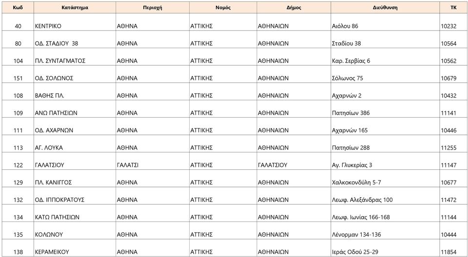 ΑΘΗΝΑ ΑΤΤΙΚΗΣ ΑΘΗΝΑΙΩΝ Αχαρνών 2 10432 109 ΑΝΩ ΠΑΤΗΣΙΩΝ ΑΘΗΝΑ ΑΤΤΙΚΗΣ ΑΘΗΝΑΙΩΝ Πατησίων 386 11141 111 ΟΔ. ΑΧΑΡΝΩΝ ΑΘΗΝΑ ΑΤΤΙΚΗΣ ΑΘΗΝΑΙΩΝ Αχαρνών 165 10446 113 ΑΓ.