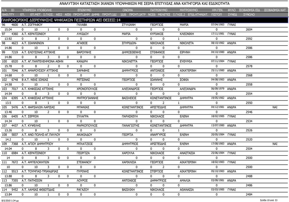 86 0 10 1 0 0 0 0 0 0 0 0 0 2586 7219 Α.Τ. ΕΛΕΥΣΙΝΑΣ ΑΤΤΙΚΗΣ ΒΑΡΟΥΝΗΣ ΔΗΜΟΣΘΕΝΗΣ ΣΤΕΦΑΝΟΣ ΕΙΡΗΝΗ 04/10/1980 ΑΝΔΡΑ 14.86 0 8 3 0 0 0 0 0 0 0 0 0 2586 6520 Α.Τ. ΑΓ.
