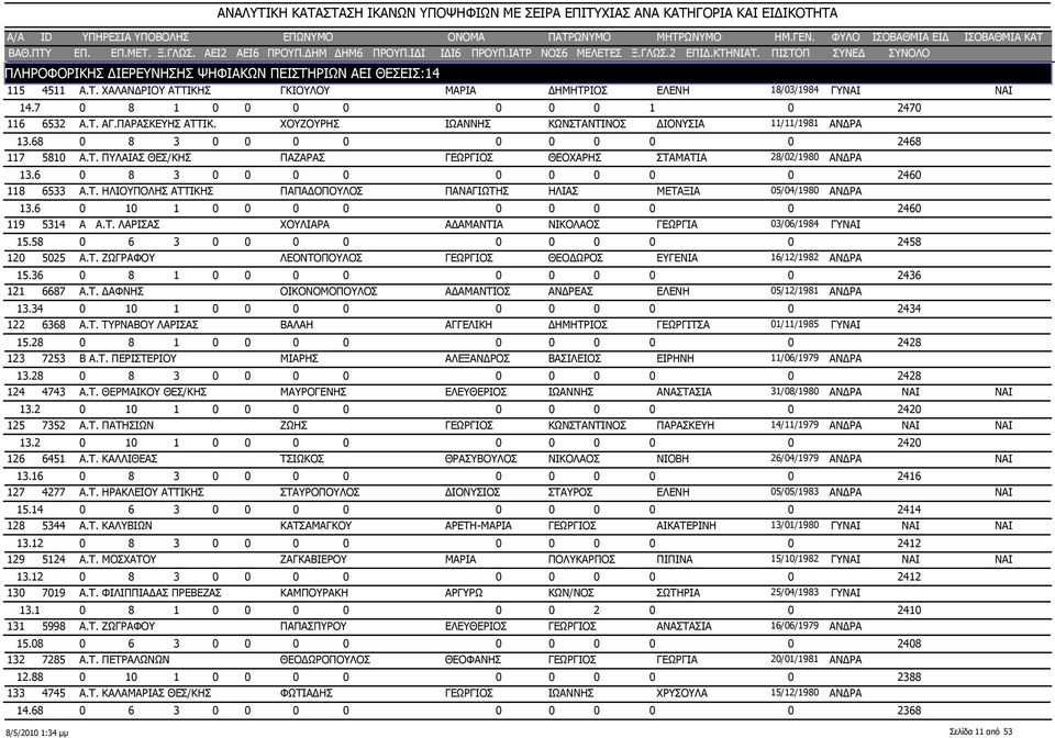 6 0 8 3 0 0 0 0 0 0 0 0 0 2460 6533 Α.Τ. ΗΛΙΟΥΠΟΛΗΣ ΑΤΤΙΚΗΣ ΠΑΠΑΔΟΠΟΥΛΟΣ ΠΑΝΑΓΙΩΤΗΣ ΗΛΙΑΣ ΜΕΤΑΞΙΑ 05/04/1980 ΑΝΔΡΑ 13.6 0 10 1 0 0 0 0 0 0 0 0 0 2460 5314 Α Α.Τ. ΛΑΡΙΣΑΣ ΧΟΥΛΙΑΡΑ ΑΔΑΜΑΝΤΙΑ ΝΙΚΟΛΑΟΣ ΓΕΩΡΓΙΑ 03/06/1984 ΓΥ 15.
