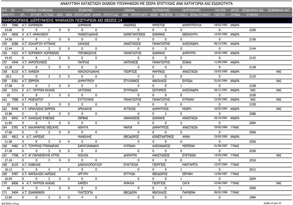 44 0 6 3 0 0 0 0 0 0 0 0 0 2144 4322 Α.Τ. ΚΟΡΙΝΘΟΥ ΚΟΡΙΝΘΙΑΣ ΓΕΡΟΒΑΣΙΛΗΣ ΠΑΝΑΓΙΩΤΗΣ ΙΩΑΝΝΗΣ ΔΗΜΗΤΡΑ 16/02/1985 ΑΝΔΡΑ 14.42 0 6 1 0 0 0 0 0 0 0 0 0 2142 4349 Α.Τ. ΑΚΡΟΠΟΛΕΩΣ ΠΑΠΠΑΣ ΑΝΤΩΝΙΟΣ ΠΑΝΑΓΙΩΤΗΣ ΣΟΦΙΑ 11/09/1984 ΑΝΔΡΑ 12.