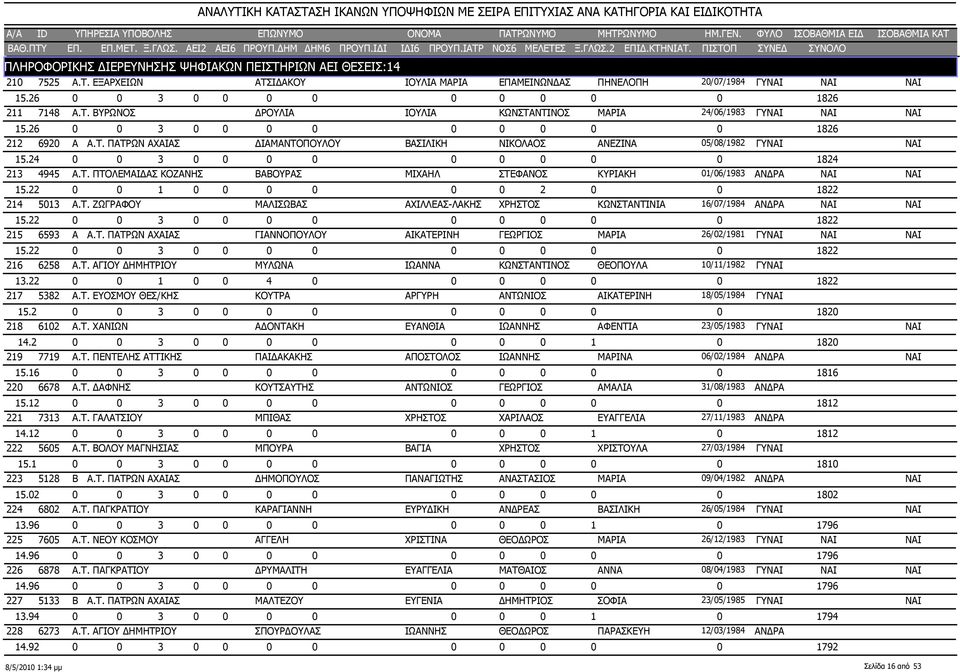 22 0 0 1 0 0 0 0 0 0 2 0 0 1822 214 5013 Α.Τ. ΖΩΓΡΑΦΟΥ ΜΑΛΙΣΩΒΑΣ ΑΧΙΛΛΕΑΣ-ΛΑΚΗΣ ΧΡΗΣΤΟΣ ΚΩΝΣΤΑΝΤΙΝΙΑ 16/07/1984 ΑΝΔΡΑ 15.22 0 0 3 0 0 0 0 0 0 0 0 0 1822 215 6593 Α Α.Τ. ΠΑΤΡΩΝ ΑΧΑΙΑΣ ΓΙΑΝΝΟΠΟΥΛΟΥ ΑΙΚΑΤΕΡΙΝΗ ΓΕΩΡΓΙΟΣ ΜΑΡΙΑ 26/02/1981 ΓΥ 15.