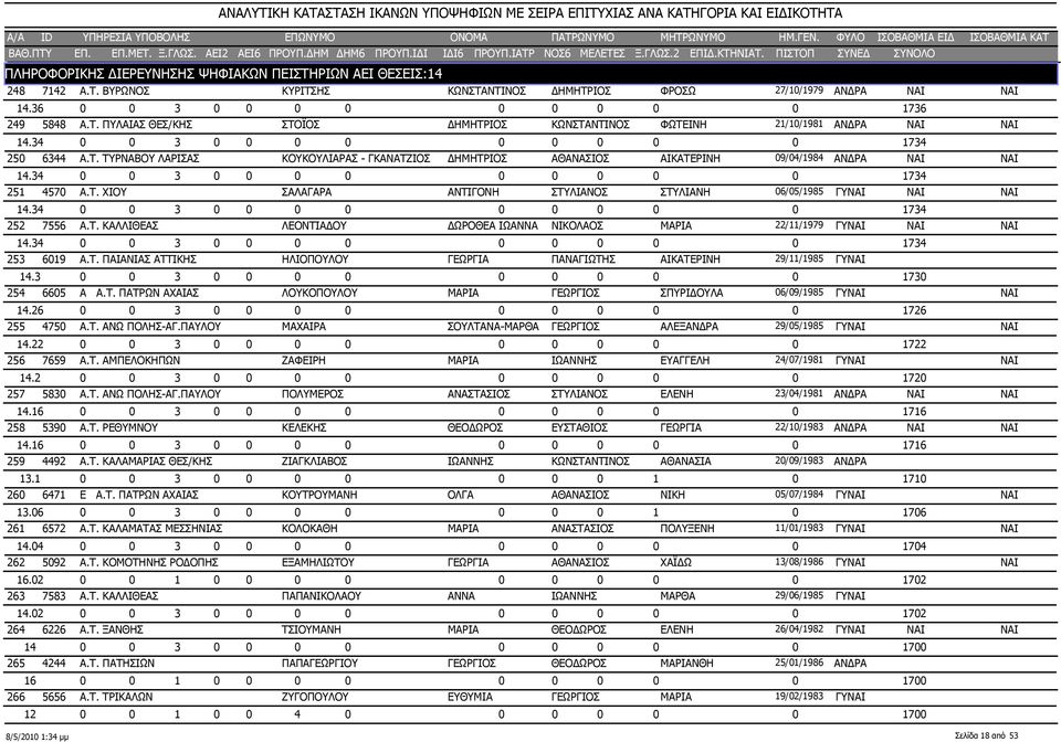 34 0 0 3 0 0 0 0 0 0 0 0 0 1734 252 7556 Α.Τ. ΚΑΛΛΙΘΕΑΣ ΛΕΟΝΤΙΑΔΟΥ ΔΩΡΟΘΕΑ ΙΩΑΝΝΑ ΝΙΚΟΛΑΟΣ ΜΑΡΙΑ 22/11/1979 ΓΥ 14.34 0 0 3 0 0 0 0 0 0 0 0 0 1734 253 254 6019 Α.Τ. ΠΑΙΑΝΙΑΣ ΑΤΤΙΚΗΣ ΗΛΙΟΠΟΥΛΟΥ ΓΕΩΡΓΙΑ ΠΑΝΑΓΙΩΤΗΣ ΑΙΚΑΤΕΡΙΝΗ 29/11/1985 ΓΥ 14.