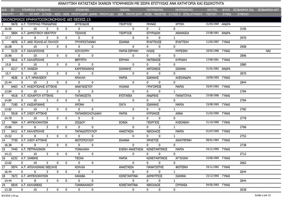 96 0 10 3 0 0 0 0 0 0 0 0 2896 5 5816 Α.Τ. ΚΑΛΛΙΠΟΛΗΣ ΒΕΡΓΕΤΗ ΕΙΡΗΝΗ ΜΑΤΘΑΙΟΣ ΚΥΡΙΑΚΗ 17/09/1981 ΓΥ 15.8 0 10 3 0 0 0 0 0 0 0 0 2880 6 6217 Α.Τ. ΧΑΝΙΩΝ ΚΑΜΠΙΑΝΑΚΗΣ ΙΩΑΝΝΗΣ ΑΝΤΩΝΙΟΣ ΙΩΑΝΝΑ 31/01/1982 ΑΝΔΡΑ 15.