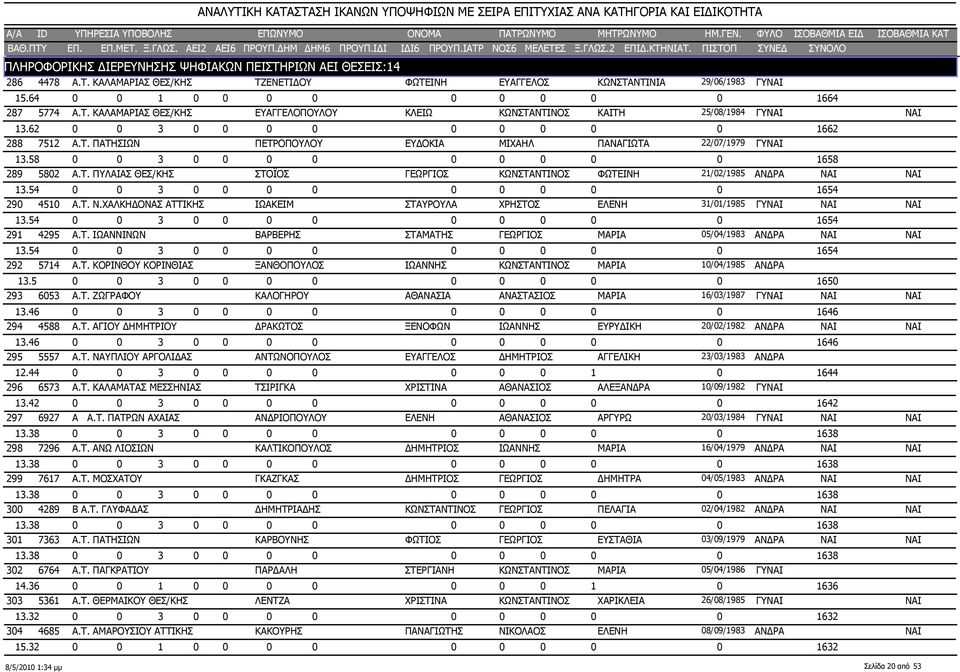 54 0 0 3 0 0 0 0 0 0 0 0 0 1654 290 4510 Α.Τ. Ν.ΧΑΛΚΗΔΟΝΑΣ ΑΤΤΙΚΗΣ ΙΩΑΚΕΙΜ ΣΤΑΥΡΟΥΛΑ ΧΡΗΣΤΟΣ ΕΛΕΝΗ 31/01/1985 ΓΥ 13.54 0 0 3 0 0 0 0 0 0 0 0 0 1654 291 4295 Α.Τ. ΙΩΑΝΝΙΝΩΝ ΒΑΡΒΕΡΗΣ ΣΤΑΜΑΤΗΣ ΓΕΩΡΓΙΟΣ ΜΑΡΙΑ 05/04/1983 ΑΝΔΡΑ 13.