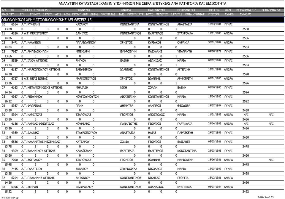 66 0 8 3 0 0 0 0 0 0 0 1 2566 24 5529 Α.Τ. ΙΛΙΟΥ ΑΤΤΙΚΗΣ ΡΗΓΚΟΥ ΕΛΕΝΗ ΛΕΩΝΙΔΑΣ ΜΑΡΙΑ 02/02/1984 ΓΥ 13.34 0 8 3 0 0 0 0 0 0 0 1 2534 25 6157 Α.Τ. ΜΑΡΚΟΠΟΥΛΟΥ ΑΤΤΙΚΗΣ ΕΛΕΥΘΕΡΙΟΥ ΙΩΑΝΝΗΣ ΚΩΝΣΤΑΝΤΙΝΟΣ ΑΓΓΕΛΙΚΗ 18/01/1982 ΑΝΔΡΑ 14.