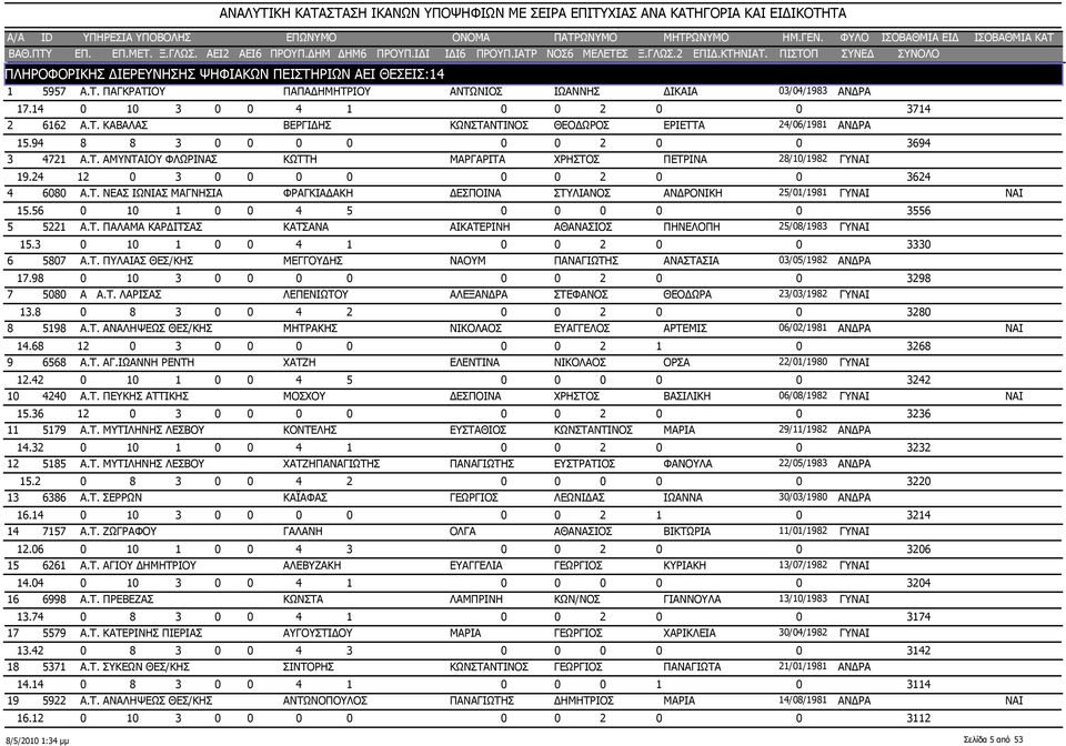 24 12 0 3 0 0 0 0 0 0 2 0 0 3624 6080 Α.Τ. ΝΕΑΣ ΙΩΝΙΑΣ ΜΑΓΝΗΣΙΑ ΦΡΑΓΚΙΑΔΑΚΗ ΔΕΣΠΟΙΝΑ ΣΤΥΛΙΑΝΟΣ ΑΝΔΡΟΝΙΚΗ 25/01/1981 ΓΥ 15.56 0 10 1 0 0 4 5 0 0 0 0 0 3556 5221 Α.Τ. ΠΑΛΑΜΑ ΚΑΡΔΙΤΣΑΣ ΚΑΤΣΑΝΑ ΑΙΚΑΤΕΡΙΝΗ ΑΘΑΝΑΣΙΟΣ ΠΗΝΕΛΟΠΗ 25/08/1983 ΓΥ 15.