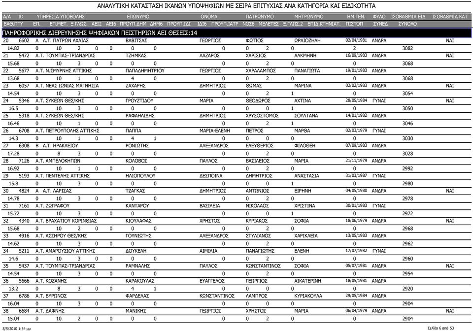 ΣΜΥΡΝΗΣ ΑΤΤΙΚΗΣ ΠΑΠΑΔΗΜΗΤΡΙΟΥ ΓΕΩΡΓΙΟΣ ΧΑΡΑΛΑΜΠΟΣ ΠΑΝΑΓΙΩΤΑ 19/01/1983 ΑΝΔΡΑ 13.68 0 10 1 0 0 4 0 0 0 2 0 0 3068 6057 Α.Τ. ΝΕΑΣ ΙΩΝΙΑΣ ΜΑΓΝΗΣΙΑ ΖΑΧΑΡΗΣ ΔΗΜΗΤΡΙΟΣ ΘΩΜΑΣ ΜΑΡΙΝΑ 02/02/1983 ΑΝΔΡΑ 14.