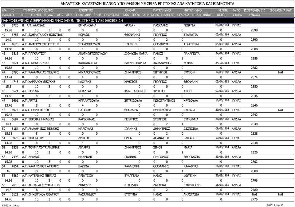 88 0 8 2 0 0 4 0 0 0 0 0 0 2888 6816 Α.Τ. ΠΑΓΚΡΑΤΙΟΥ ΑΝΑΓΝΩΣΤΟΠΟΥΛΟΥ ΔΙΟΝΥΣΙΑ ΜΑΡΙΑ ΠΑΝΟΣ ΠΑΝΑΓΙΩΤΑ 24/04/1984 ΓΥ 14.86 0 10 3 0 0 0 0 0 0 0 1 0 2886 4671 Α Α.Τ. ΝΕΑΣ ΙΩΝΙΑΣ ΚΑΠΟΔΙΣΤΡΙΑ ΕΛΕΝΗ-ΓΕΩΡΓΙΑ ΧΑΡΑΛΑΜΠΟΣ ΣΟΦΙΑ 24/12/1983 ΓΥ 15.