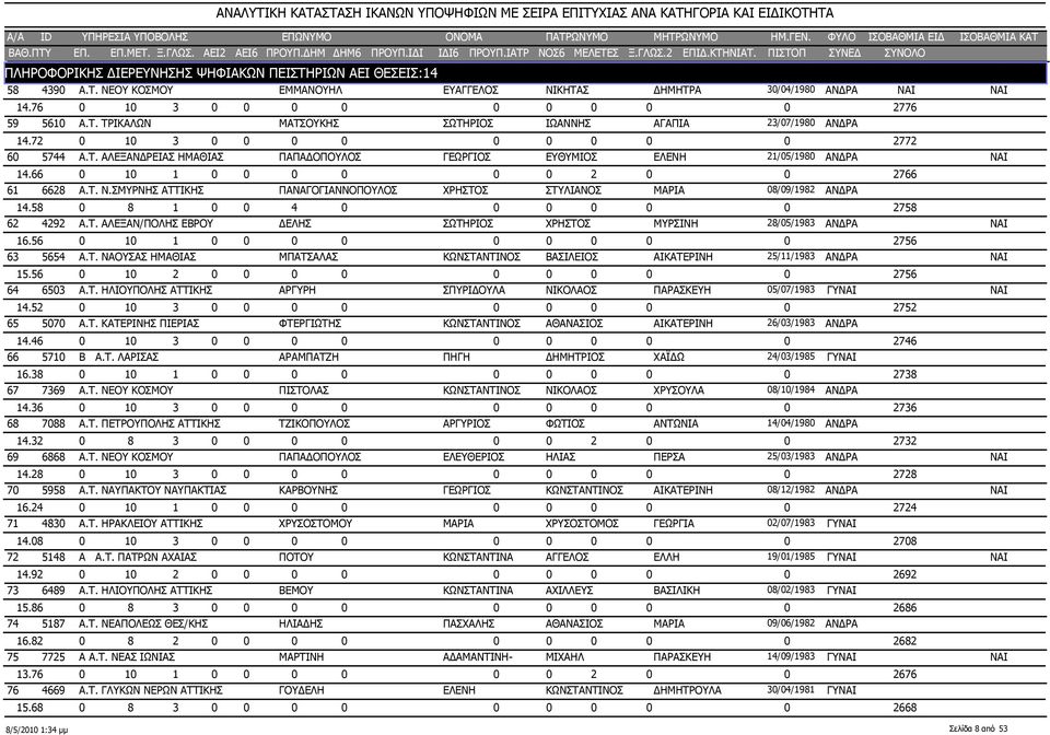 66 0 10 1 0 0 0 0 0 0 2 0 0 2766 6628 Α.Τ. Ν.ΣΜΥΡΝΗΣ ΑΤΤΙΚΗΣ ΠΑΝΑΓΟΓΙΑΝΝΟΠΟΥΛΟΣ ΧΡΗΣΤΟΣ ΣΤΥΛΙΑΝΟΣ ΜΑΡΙΑ 08/09/1982 ΑΝΔΡΑ 14.58 0 8 1 0 0 4 0 0 0 0 0 0 2758 4292 Α.Τ. ΑΛΕΞΑΝ/ΠΟΛΗΣ ΕΒΡΟΥ ΔΕΛΗΣ ΣΩΤΗΡΙΟΣ ΧΡΗΣΤΟΣ ΜΥΡΣΙΝΗ 28/05/1983 ΑΝΔΡΑ 16.