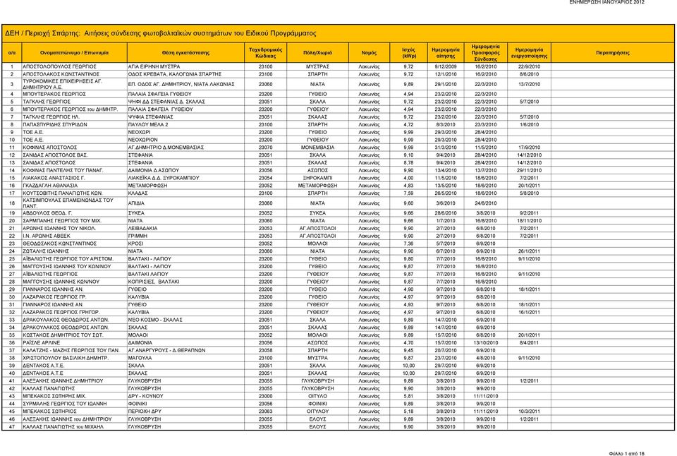 ΔΗΜΗΤΡΙΟΥ, ΝΙΑΤΑ ΛΑΚΩΝΙΑΣ 23060 ΝΙΑΤΑ Λακωνίας 9,89 29/1/2010 22/3/2010 13/7/2010 4 ΜΠΟΥΤΕΡΑΚΟΣ ΓΕΩΡΓΙΟΣ ΠΑΛΑΙΑ ΣΦΑΓΕΙΑ ΓΥΘΕΙΟΥ 23200 ΓΥΘΕΙΟ Λακωνίας 4,94 23/2/2010 22/3/2010 5 ΤΑΓΚΛΗΣ ΓΕΩΡΓΙΟΣ ΨΗΦΙ