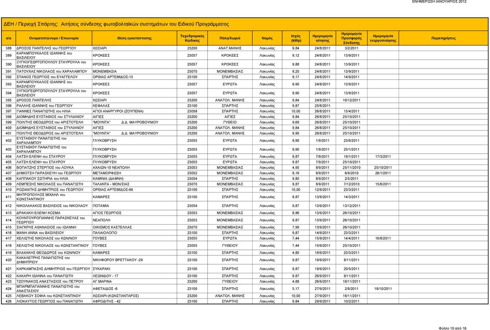 ΚΡΟΚΕΕΣ Λακωνίας 9,88 24/8/2011 13/9/2011 391 ΠΑΤΟΥΧΑΣ ΝΙΚΟΛΑΟΣ του ΧΑΡΑΛΑΜΠΟΥ ΜΟΝΕΜΒΑΣΙΑ 23070 ΜΟΝΕΜΒΑΣΙΑΣ Λακωνίας 8,20 24/8/2011 13/9/2011 392 ΣΠΑΝΟΣ ΓΕΩΡΓΙΟΣ του ΕΥΑΓΓΕΛΟΥ ΟΡΘΙΑΣ ΑΡΤΕΜΙΔΟΣ-13