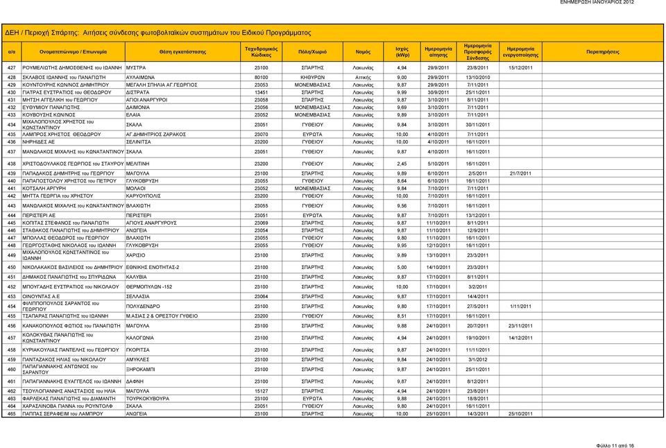 ΓΕΩΡΓΙΟΣ 23053 ΜΟΝΕΜΒΑΣΙΑΣ Λακωνίας 9,87 29/9/2011 7/11/2011 430 ΓΙΑΤΡΑΣ ΕΥΣΤΡΑΤΙΟΣ του ΘΕΟΔΩΡΟΥ ΔΙΣΤΡΑΤΑ 13451 ΣΠΑΡΤΗΣ Λακωνίας 9,99 30/9/2011 25/11/2011 431 ΜΗΤΣΗ ΑΓΓΕΛΙΚΗ του ΑΓΙΟΙ ΑΝΑΡΓΥΡΟΙ 23058