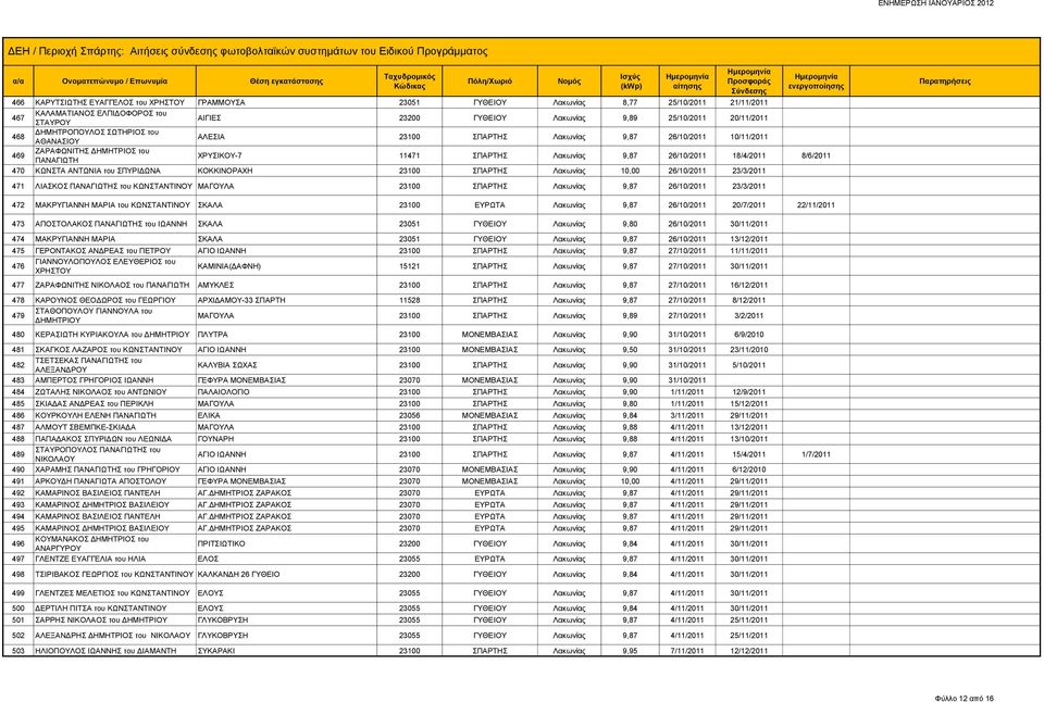 ΚΩΝΣΤΑ ΑΝΤΩΝΙΑ του ΣΠΥΡΙΔΩΝΑ ΚΟΚΚΙΝΟΡΑΧΗ 23100 ΣΠΑΡΤΗΣ Λακωνίας 10,00 26/10/2011 23/3/2011 471 ΛΙΑΣΚΟΣ Σ του ΚΩΝΣΤΑΝΤΙΝΟΥ ΜΑΓΟΥΛΑ 23100 ΣΠΑΡΤΗΣ Λακωνίας 9,87 26/10/2011 23/3/2011 472 ΜΑΚΡΥΓΙΑΝΝΗ