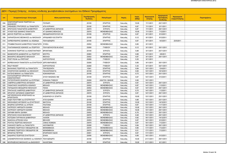 ΙΩΑΝΝΗΣ ΜΟΝ/ΣΙΑΣ 23070 ΜΟΝΕΜΒΑΣΙΑΣ Λακωνίας 10,00 7/11/2011 7/12/2011 508 ΔΕΛΗΣ ΓΕΩΡΓΙΟΣ του ΙΩΑΝΝΗ ΘΕΟΔΩΡΑΚΟΠΟΥΛΟΥ-50 23100 ΣΠΑΡΤΗΣ Λακωνίας 9,87 8/11/2011 8/12/2011 509 ΚΑΡΑΝΤΖΑΛΗΣ ΘΕΟΦΙΛΟΣ του