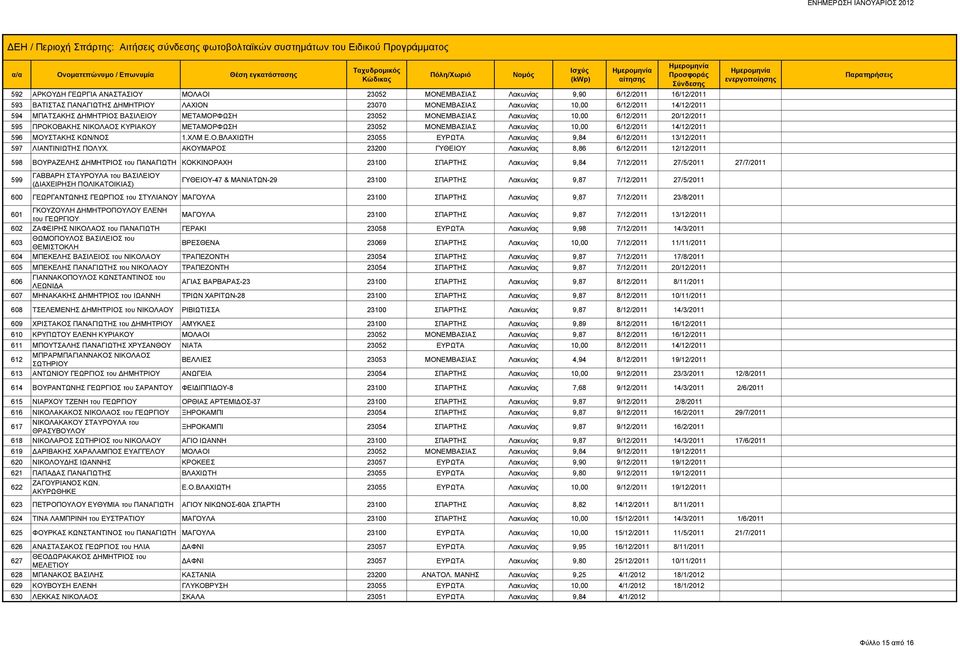 ΚΩΝ/ΝΟΣ 1.ΧΛΜ Ε.Ο.ΒΛΑΧΙΩΤΗ 23055 ΕΥΡΩΤΑ Λακωνίας 9,84 6/12/2011 13/12/2011 597 ΛΙΑΝΤΙΝΙΩΤΗΣ ΠΟΛΥΧ.