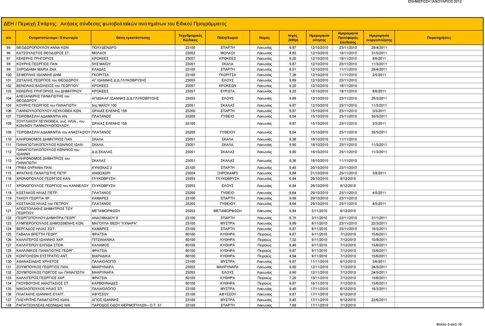 5ΗΣ ΜΑΪΟΥ 23051 ΣΚΑΛΑ Λακωνίας 9,87 12/10/2010 25/11/2010 11/3/2011 99 ΞΗΡΟΔΗΜΑ ΜΑΡΙΑ ΖΑΧ. ΚΛΑΔΑΣ 23100 ΣΠΑΡΤΗ Λακωνίας 8,51 12/10/2010 11/11/2010 29/4/2011 100 ΣΕΦΕΡΛΗΣ ΙΩΑΝΝΗΣ ΔΗΜ.