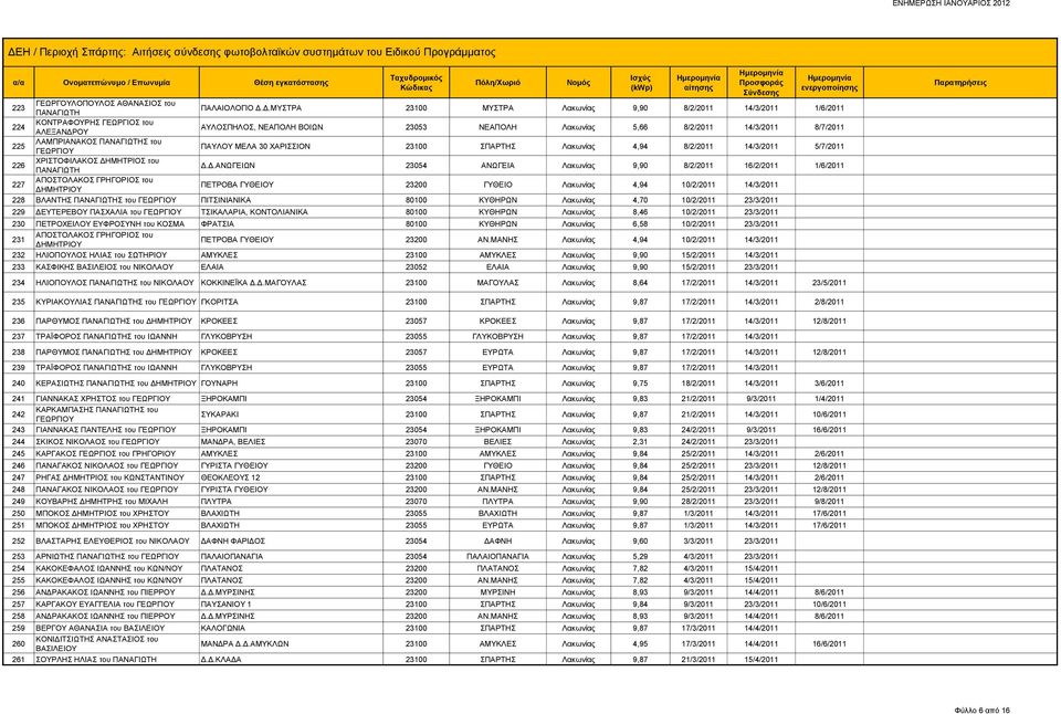 ΛΑΜΠΡΙΑΝΑΚΟΣ Σ του ΠΑΥΛΟΥ ΜΕΛΑ 30 ΧΑΡΙΣΣΙΟΝ 23100 ΣΠΑΡΤΗΣ Λακωνίας 4,94 8/2/2011 14/3/2011 5/7/2011 226 ΧΡΙΣΤΟΦΙΛΑΚΟΣ ΔΗ