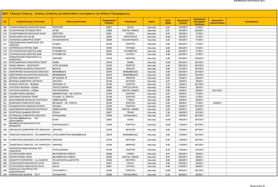 ΠΕΡΙΣΤΕΡΙ 23051 ΕΥΡΩΤΑ Λακωνίας 9,87 16/5/2011 7/7/2011 311 ΚΛΑΨΗ ΜΑΡΙΑ ΚΑΙ ΣΙΑ ΕΕ ΑΡΧΑΓΓΕΛΟΣ 23053 ΑΡΧΑΓΓΕΛΟΣ Λακωνίας 10,00 18/5/2011 7/7/2011 312 ΧΑΝΤΖΑΚΟΣ ΔΗΜΗΤΡΙΟΣ ΓΕΩΡΓ.