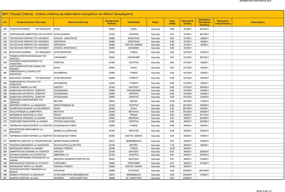 ΠΙΕΡΡΟΣ ΤΟΥ ΑΝΤΩΝΙΟΥ ΑΡΕΟΠΟΛΗ 23063 ΑΝΑΤΟΛ. ΜΑΝΗΣ Λακωνίας 9,99 5/7/2011 2/8/2011 355 ΤΣΑΤΣΟΥΛΗΣ ΠΙΕΡΡΟΣ ΤΟΥ ΑΝΤΩΝΙΟΥ ΣΠΗΛΙΟΙ, ΑΡΕΟΠΟΛΗΣ 23200 ΑΝ.