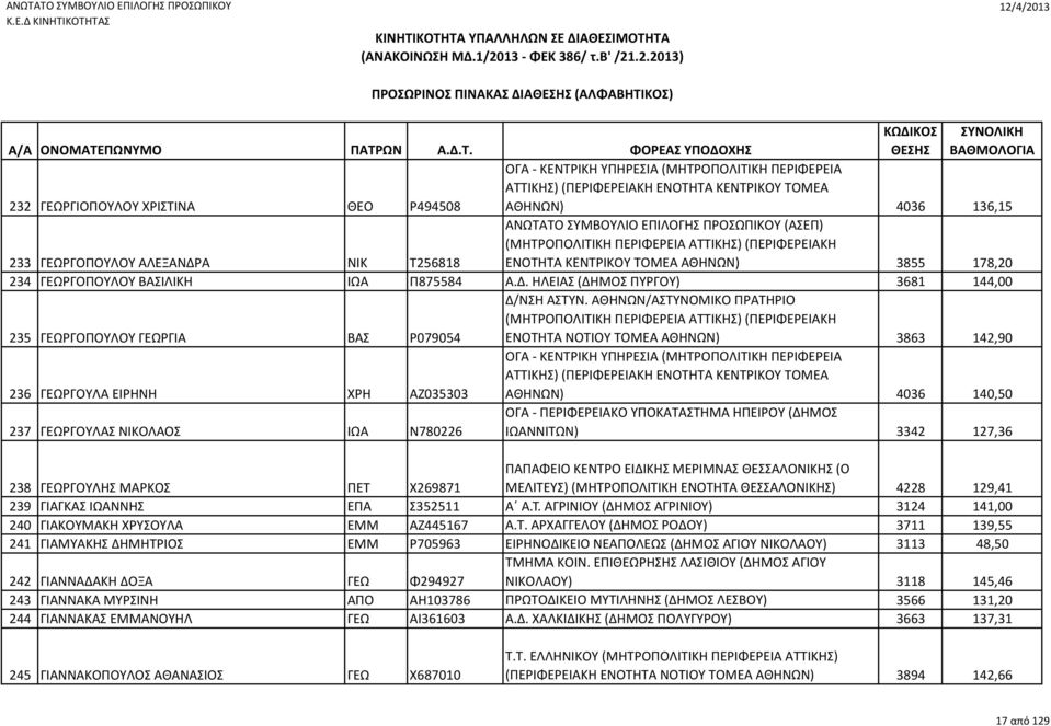 ΑΘΗΝΩΝ/ΑΣΤΥΝΟΜΙΚΟ ΠΡΑΤΗΡΙΟ 235 ΓΕΩΡΓΟΠΟΥΛΟΥ ΓΕΩΡΓΙΑ ΒΑΣ Ρ079054 ΕΝΟΤΗΤΑ ΝΟΤΙΟΥ ΤΟΜΕΑ ΑΘΗΝΩΝ) 3863 142,90 ΟΓΑ - ΚΕΝΤΡΙΚΗ ΥΠΗΡΕΣΙΑ (ΜΗΤΡΟΠΟΛΙΤΙΚΗ ΠΕΡΙΦΕΡΕΙΑ 236 ΓΕΩΡΓΟΥΛΑ ΕΙΡΗΝΗ ΧΡΗ ΑΖ035303 ΑΘΗΝΩΝ)
