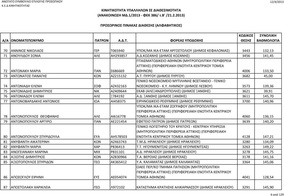 Υ ΣΟΝΙΑ ΑΛΕ ΑΗ293857 Α.Δ.ΚΟΖΑΝΗΣ (ΔΗΜΟΣ ΚΟΖΑΝΗΣ) 3456 141,45 72 ΑΝΤΩΝΑΚΗ ΜΑΡΙΑ ΠΑΝ Σ686669 ΠΤΑΙΣΜΑΤΟΔΙΚΕΙΟ ΑΘΗΝΩΝ (ΜΗΤΡΟΠΟΛΙΤΙΚΗ ΠΕΡΙΦΕΡΕΙΑ ΑΘΗΝΩΝ) 4006 133,50 73 ΑΝΤΩΝΑΤΟΣ ΠΑΝΑΓΗΣ ΚΩΝ ΑΖ215132 Α.Τ. ΠΥΡΓΟΥ (ΔΗΜΟΣ ΠΥΡΓΟΥ) 3682 45,00 74 ΑΝΤΩΝΙΑΔΗ ΕΛΕΝΗ ΣΟΦ ΑΖ432163 ΓΕΝΙΚΟ ΝΟΣΟΚΟΜΕΙΟ ΜΥΤΙΛΗΝΗΣ ΒΟΣΤΑΝΕΙΟ - ΓΕΝΙΚΟ ΝΟΣΟΚΟΜΕΙΟ - Κ.