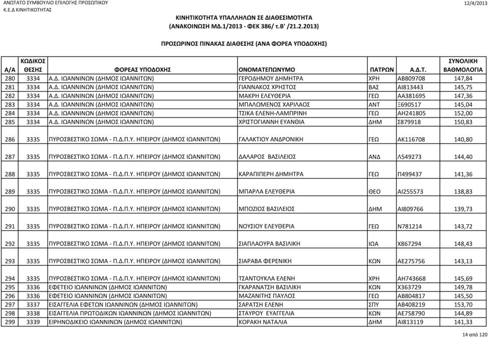 Δ.Π.Υ. ΗΠΕΙΡΟΥ (ΔΗΜΟΣ ΙΩΑΝΝΙΤΩΝ) ΓΑΛΑΚΤΙΟΥ ΑΝΔΡΟΝΙΚΗ ΓΕΩ ΑΚ116708 140,80 287 3335 ΠΥΡΟΣΒΕΣΤΙΚΟ ΣΩΜΑ - Π.Δ.Π.Υ. ΗΠΕΙΡΟΥ (ΔΗΜΟΣ ΙΩΑΝΝΙΤΩΝ) ΔΑΛΑΡΟΣ ΒΑΣΙΛΕΙΟΣ ΑΝΔ Λ549273 144,40 288 3335 ΠΥΡΟΣΒΕΣΤΙΚΟ ΣΩΜΑ - Π.