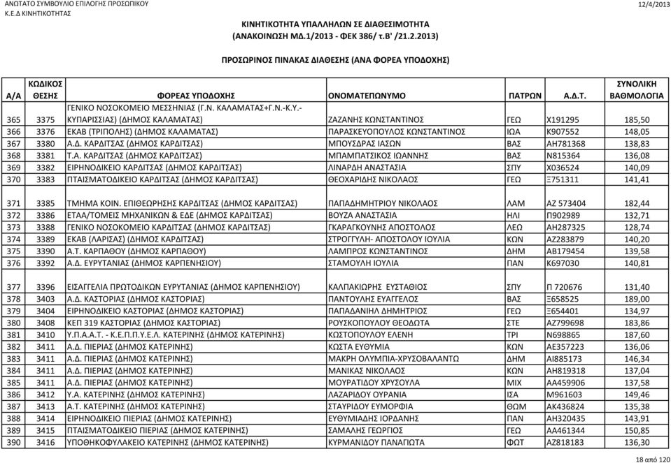 Α. ΚΑΡΔΙΤΣΑΣ (ΔΗΜΟΣ ΚΑΡΔΙΤΣΑΣ) ΜΠΑΜΠΑΤΣΙΚΟΣ ΙΩΑΝΝΗΣ ΒΑΣ Ν815364 136,08 369 3382 ΕΙΡΗΝΟΔΙΚΕΙΟ ΚΑΡΔΙΤΣΑΣ (ΔΗΜΟΣ ΚΑΡΔΙΤΣΑΣ) ΛΙΝΑΡΔΗ ΑΝΑΣΤΑΣΙΑ ΣΠΥ Χ036524 140,09 370 3383 ΠΤΑΙΣΜΑΤΟΔΙΚΕΙΟ ΚΑΡΔΙΤΣΑΣ (ΔΗΜΟΣ