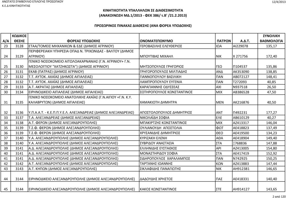 Τ. ΑΥΤΟΚ. ΑΧΑΪΑΣ (ΔΗΜΟΣ ΑΙΓΙΑΛΕΙΑΣ) ΓΙΑΝΝΟΠΟΥΛΟΥ ΒΑΣΙΛΙΚΗ ΠΑΝ ΑΒ072127 148,41 28 3132 Τ.Τ. ΑΥΤΟΚ. ΑΧΑΪΑΣ (ΔΗΜΟΣ ΑΙΓΙΑΛΕΙΑΣ) ΛΑΜΠΡΟΠΟΥΛΟΥ ΕΥΓΕΝΙΑ ΠΑΝ Τ272093 40,85 29 3133 Α.Τ. ΑΚΡΑΤΑΣ (ΔΗΜΟΣ