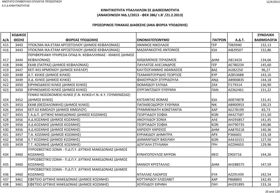 ΚΕΦΑΛΛΗΝΙΑΣ - ΙΘΑΚΗΣ (ΔΗΜΟΣ 417 3444 ΚΕΦΑΛΟΝΙΑΣ) ΧΑΪΔΕΜΕΝΟΣ ΓΕΡΑΣΙΜΟΣ ΔΗΜ Λ813424 134,66 418 3446 ΕΚΑΒ (ΠΑΤΡΑΣ) (ΔΗΜΟΣ ΚΕΦΑΛΟΝΙΑΣ) ΠΑΥΛΑΤΟΣ ΑΛΕΞΑΝΔΡΟΣ ΓΕΡ ΑΕ780234 145,60 419 3447 ΚΕΠ 443 ΑΡΜΕΝΙΟΥ