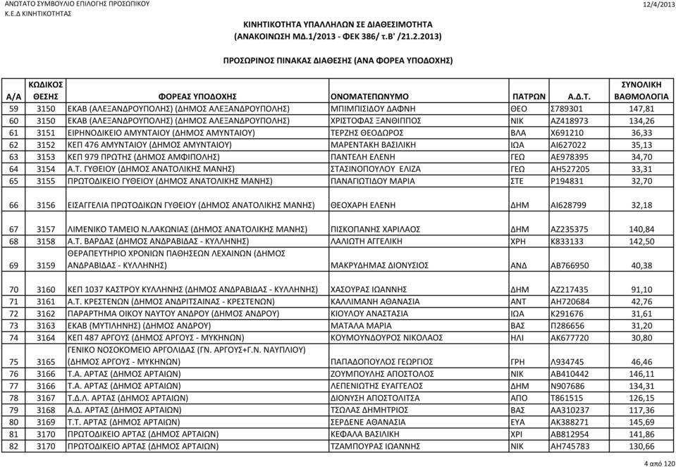 ΠΑΝΤΕΛΗ ΕΛΕΝΗ ΓΕΩ ΑΕ978395 34,70 64 3154 Α.Τ. ΓΥΘΕΙΟΥ (ΔΗΜΟΣ ΑΝΑΤΟΛΙΚΗΣ ΜΑΝΗΣ) ΣΤΑΣΙΝΟΠΟΥΛΟΥ ΕΛΙΖΑ ΓΕΩ ΑΗ527205 33,31 65 3155 ΠΡΩΤΟΔΙΚΕΙΟ ΓΥΘΕΙΟΥ (ΔΗΜΟΣ ΑΝΑΤΟΛΙΚΗΣ ΜΑΝΗΣ) ΠΑΝΑΓΙΩΤΙΔΟΥ ΜΑΡΙΑ ΣΤΕ