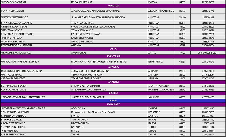 -ΛΕΙΒA ΙΑΣ (ΑΜΦΙΚΛΕΙΑ) ΦΘΙΩΤΙ Α 35002 22340 22990 ΠΡΕΝΤΖΑ ΑΦΟΙ Ο.Ε Σ.Σ ΛΙΑΝΟΚΛΑ ΙΟΥ ΦΘΙΩΤΙ Α 35100 69720 86326 ΤΣΙΜΠΟΥΡΗΣ Π.ΑΠΟΣΤΟΛΟΣ ΕΛ.