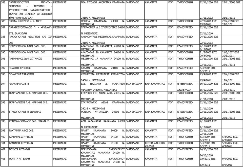 ΣΠΕΡΧΟΓΕΙΑΣ 24100 ΕΛΑΙΟΛΑ Ο ΚΑΛΑΜAΤΑ ΠΟΠ ΕΛΑΙΟYΡΓΕΙΟ 21/11/2012 22/7/2010 ΕΩΣ 25/6/2011 ΕΥΣ. ΖΑΛΑΧΩΡΗ 388 ΠΑΥΛΟΠΟΥΛΟΣ ΦΙΛΙΠΠΟΣ ΚΑΙ ΣΙΑ Ν.