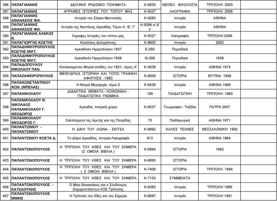 389 ΠΑΠΑΓΙΑΝΝΗΣ Κ-9286 α' β' Ιστορία της Νεστάνης Αρκαδίας Τόμοι Α', Β', Γ' Ιστορία ΑΘΗΝΑ ΑΘΑΝΑΣΙΟΣ ΦΙΛ. γ' ΠΑΠΑΓΙΑΝΝΗΣ ΑΛΕΚΟΣ 390 Άγραφες Ιστορίες του τόπου μας Κ-9327 Λαογραφία ΤΡΙΠΟΛΗ 2006 Κ.