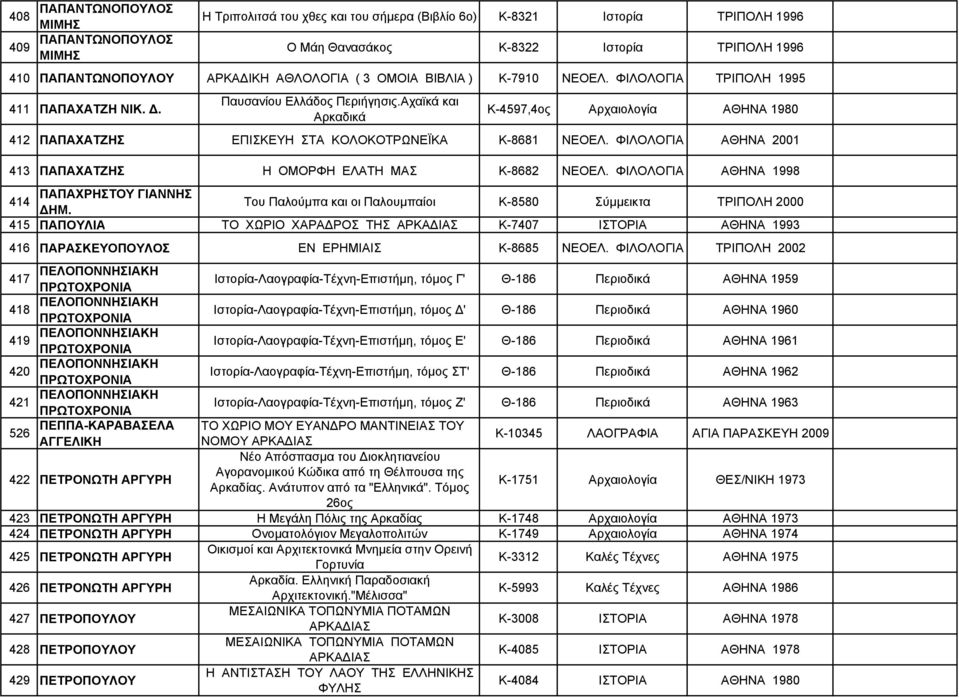 Αχαϊκά και Αρκαδικά Κ-4597,4ος Αρχαιολογία ΑΘΗΝΑ 1980 412 ΠΑΠΑΧΑΤΖΗΣ ΕΠΙΣΚΕΥΗ ΣΤΑ ΚΟΛΟΚΟΤΡΩΝΕΪΚΑ Κ-8681 ΝΕΟΕΛ. ΑΘΗΝΑ 2001 413 ΠΑΠΑΧΑΤΖΗΣ Η ΟΜΟΡΦΗ ΕΛΑΤΗ ΜΑΣ Κ-8682 ΝΕΟΕΛ.